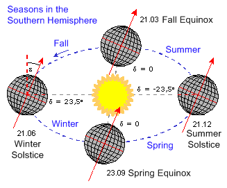 astronomische Jahreszeiten