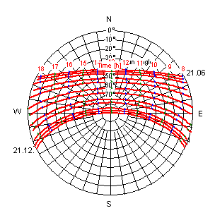 polardiagramm
