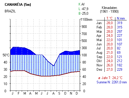Klimadiagramm Canania