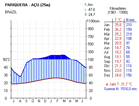 Klimadiagramm Pariquera - Abaixo