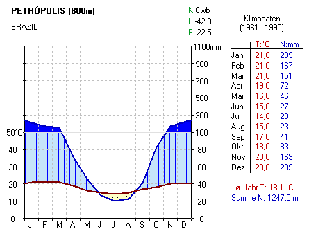 Klimadiagramm Petrpolis